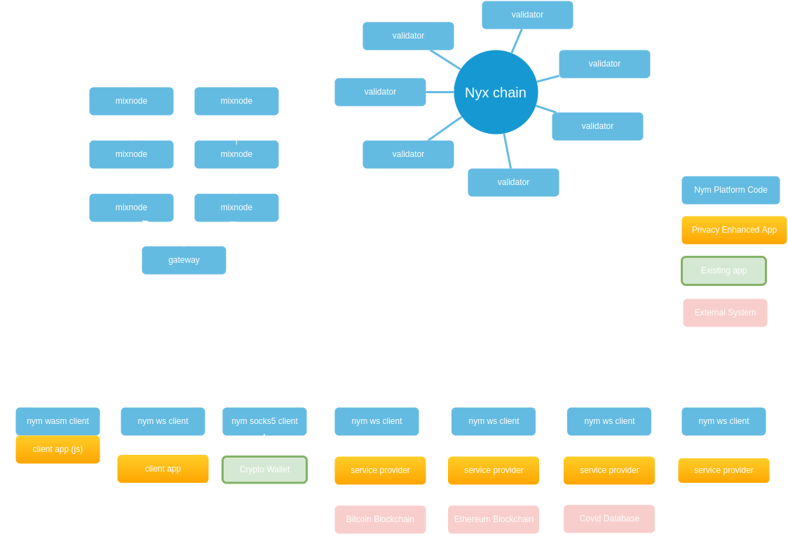 Nym Platform
